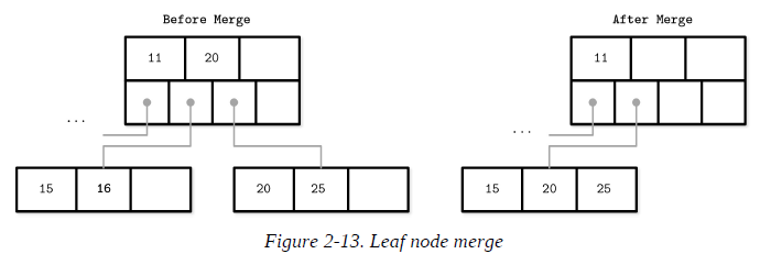 Figure 2-13. Leaf node merge